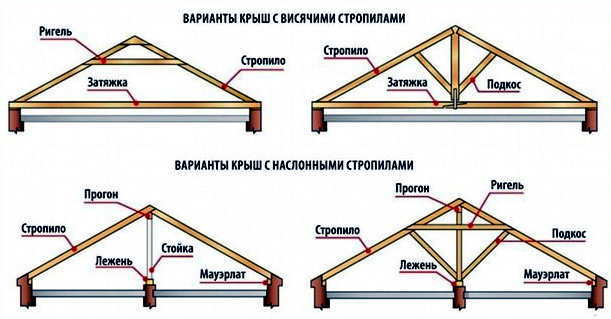 Виды конструкций крыши