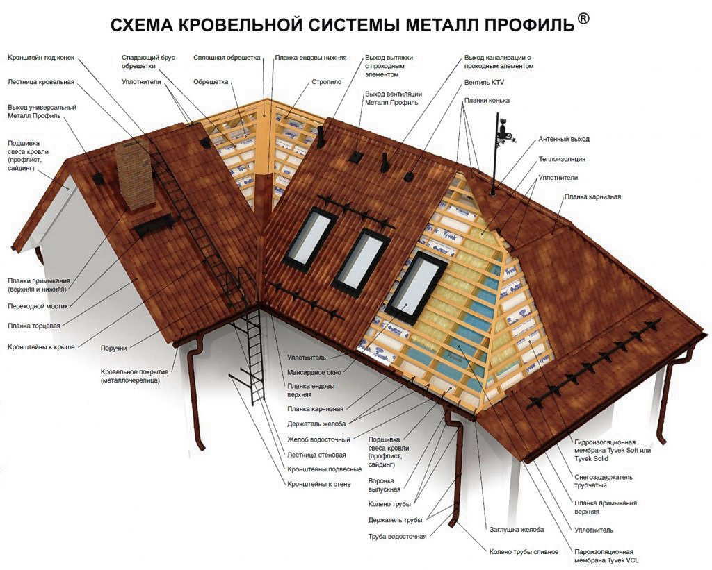 Критические узлы крыши