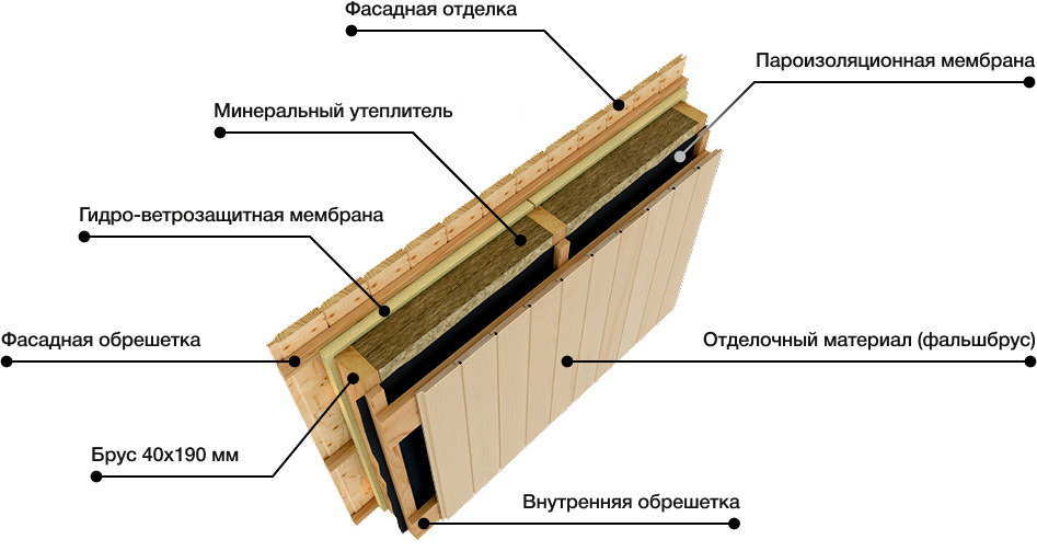 Разрез каркасной стены